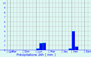 Graphique des précipitations prvues pour Saint-Bonnet-de-Chirac