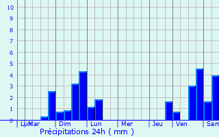 Graphique des précipitations prvues pour Bort-les-Orgues