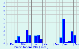 Graphique des précipitations prvues pour Saint-Hand