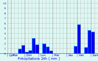 Graphique des précipitations prvues pour Montbrison