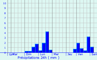 Graphique des précipitations prvues pour Vals-prs-le-Puy