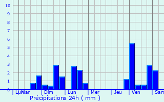 Graphique des précipitations prvues pour Unieux