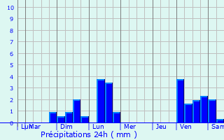 Graphique des précipitations prvues pour vian-les-Bains