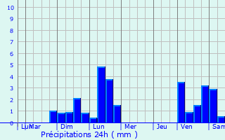 Graphique des précipitations prvues pour Seytroux