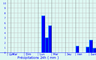 Graphique des précipitations prvues pour Rives
