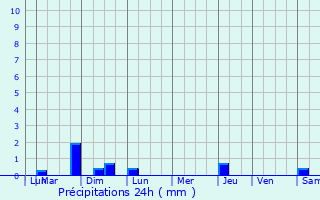 Graphique des précipitations prvues pour Beaucouz