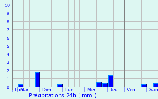 Graphique des précipitations prvues pour Machecoul