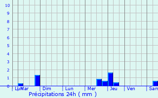 Graphique des précipitations prvues pour Bois-de-Cen