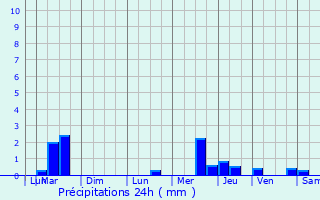 Graphique des précipitations prvues pour Bollezeele