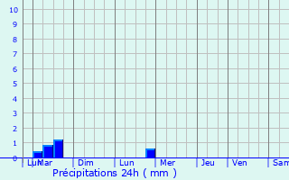 Graphique des précipitations prvues pour Meucon