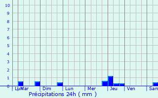 Graphique des précipitations prvues pour La Chaize-Giraud