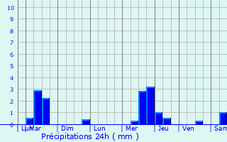 Graphique des précipitations prvues pour Outreau