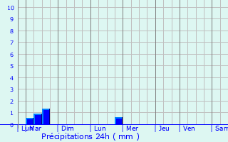 Graphique des précipitations prvues pour Saint-Av