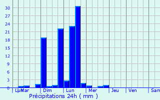 Graphique des précipitations prvues pour Saint-Alpinien