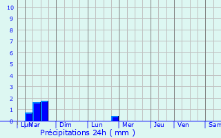 Graphique des précipitations prvues pour Muzillac