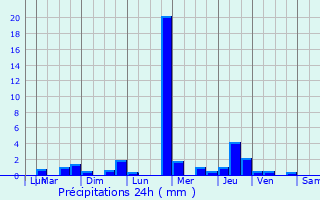 Graphique des précipitations prvues pour Les Halles