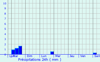 Graphique des précipitations prvues pour Nostang