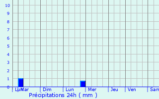 Graphique des précipitations prvues pour Saint-Raphal