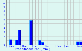 Graphique des précipitations prvues pour Auchy-les-Mines