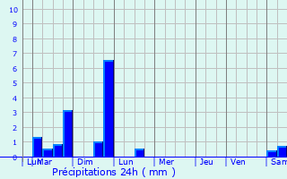 Graphique des précipitations prvues pour Saint-Pol-sur-Ternoise