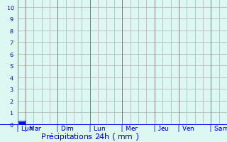 Graphique des précipitations prvues pour Les Nouillers