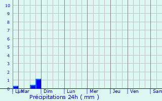 Graphique des précipitations prvues pour Hodenc-l