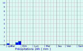 Graphique des précipitations prvues pour Courcelles-payelles