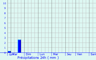 Graphique des précipitations prvues pour Haillicourt