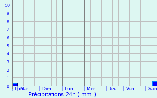 Graphique des précipitations prvues pour Villeurbanne