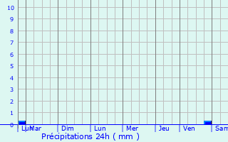 Graphique des précipitations prvues pour Lacajunte