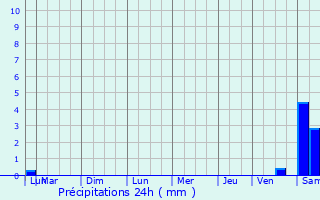 Graphique des précipitations prvues pour Sabadel-Latronquire