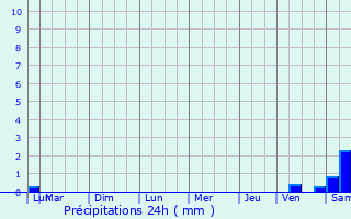 Graphique des précipitations prvues pour Saint-Vincent-Rive-d