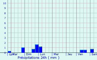 Graphique des précipitations prvues pour Cornebarrieu