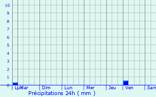 Graphique des précipitations prvues pour Leyssard