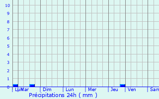 Graphique des précipitations prvues pour La Jarrie-Audouin