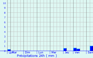 Graphique des précipitations prvues pour Savigna