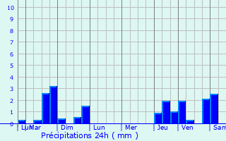 Graphique des précipitations prvues pour Senones