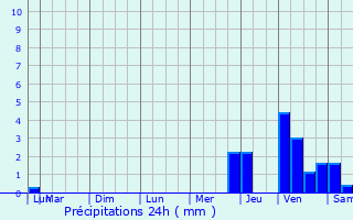 Graphique des précipitations prvues pour Glos