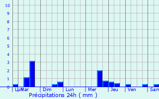 Graphique des précipitations prvues pour Herbelles