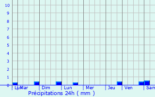 Graphique des précipitations prvues pour Breuillet