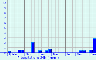 Graphique des précipitations prvues pour Peyrehorade