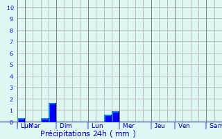 Graphique des précipitations prvues pour Croce