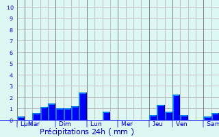 Graphique des précipitations prvues pour Ciran