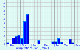 Graphique des précipitations prvues pour Huisseau-en-Beauce