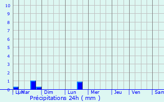 Graphique des précipitations prvues pour Les Pieux