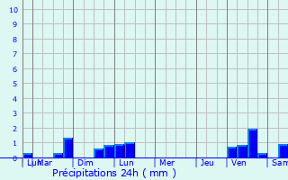 Graphique des précipitations prvues pour Sainte-Croix