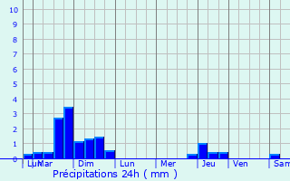 Graphique des précipitations prvues pour Le Lude