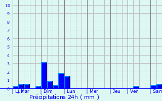 Graphique des précipitations prvues pour Montseron