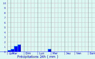 Graphique des précipitations prvues pour Berric