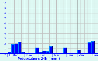 Graphique des précipitations prvues pour Graulinster